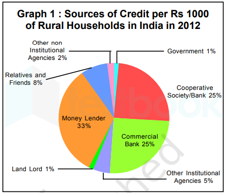 ncert graph money and credit